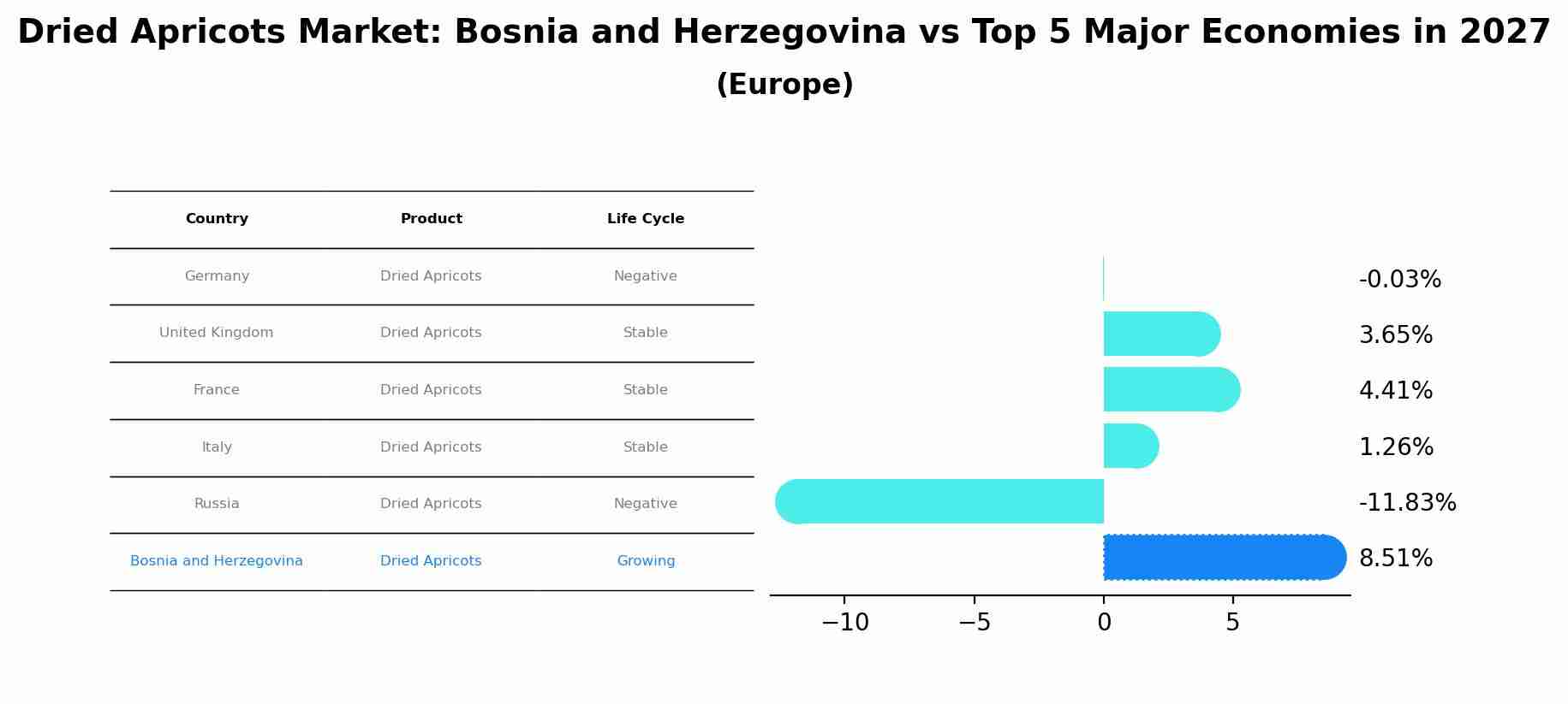 Dried Apricots Market: Bosnia and Herzegovina vs Top 5 Major Economies in 2027 (Europe)